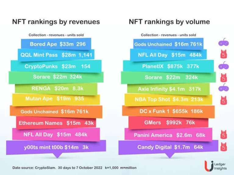 Sport Tops The Nft Charts By Volume - Ledger Insights