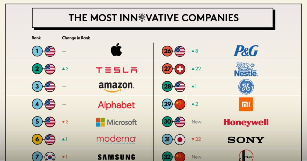 The Most Innovative Companies In 2023