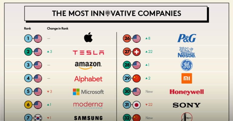 The Most Innovative Companies In 2023