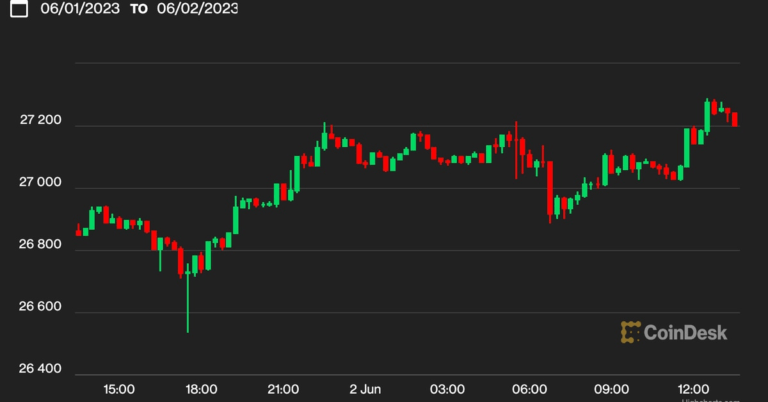 Why Did Bitcoin’s Price Rise? Btc Hovers Over $27K As Investors Shrug Off Hot Jobs Data