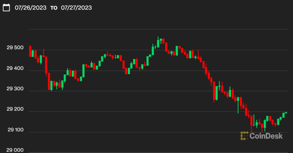 Bitcoin Wobbles, Then Regains Its Balance Above $29.2K; Eth, Doge, Matic Fall