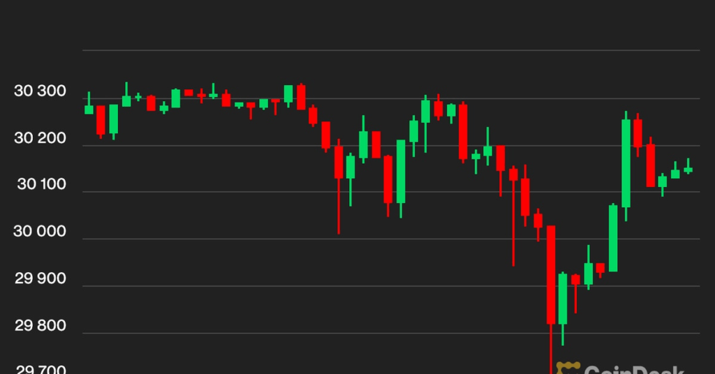 First Mover Asia: Bitcoin Rebounds To $30.1K After Retreating To June Low