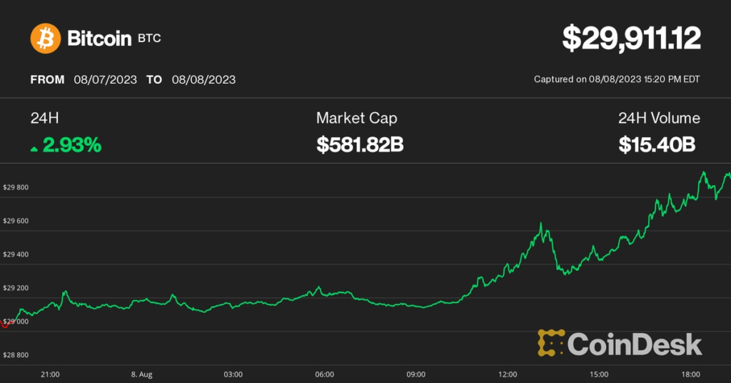 Crypto News Today: Bitcoin'S Rally Toward $30K, Paypal'S Stablecoin Fakes, And More