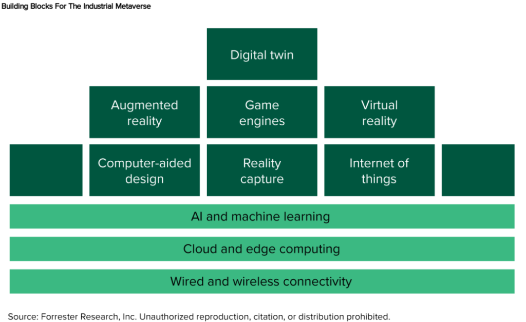 Forrester: Metaverse Components Already Exist Today