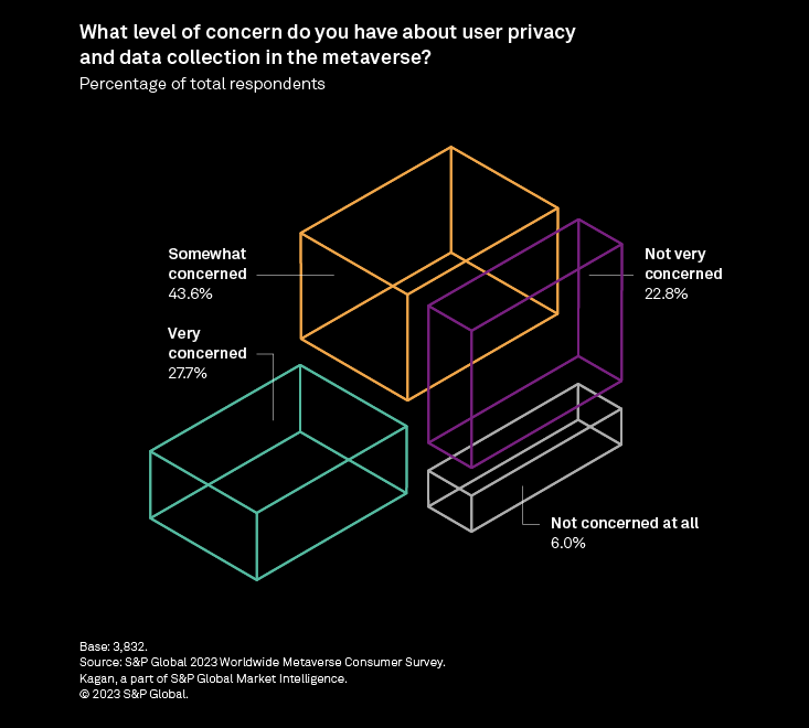 70% of Consumers Are Worried About Privacy and Security in the Metaverse