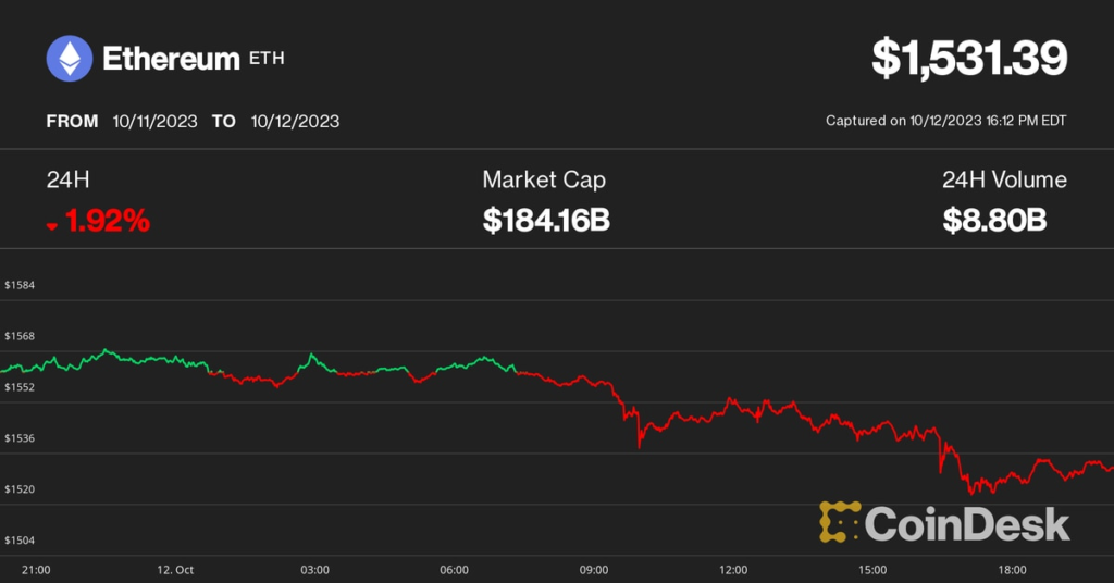 Ether Drops 1.9% To 7-Month Low As Crypto Buckles Further Following Inflation Data