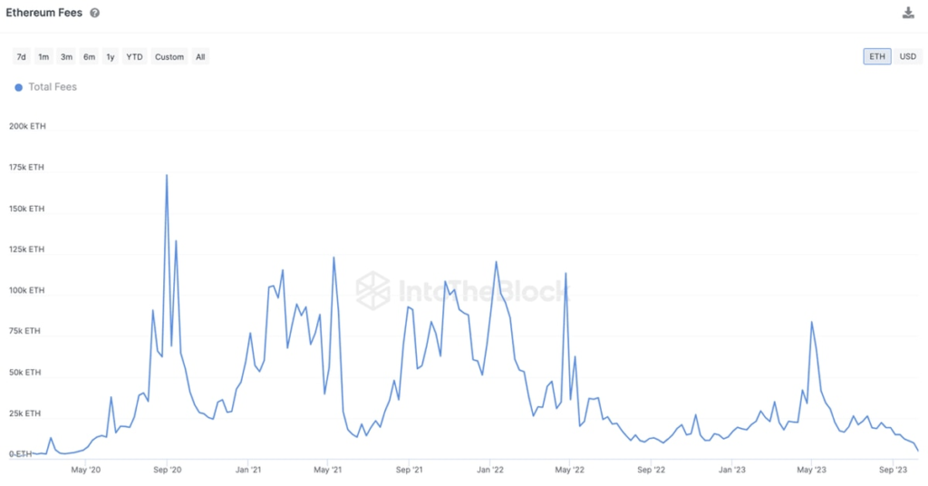 Ethereum (Eth) Revenues From Fees Drop To 3-Year Low Amid Nft Bust, Layer 2 Adoption