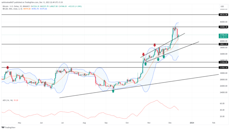 Bitcoin Price Prediction: $Btc Recovery Hits The Brakes, Will It Slide Under $40,000?