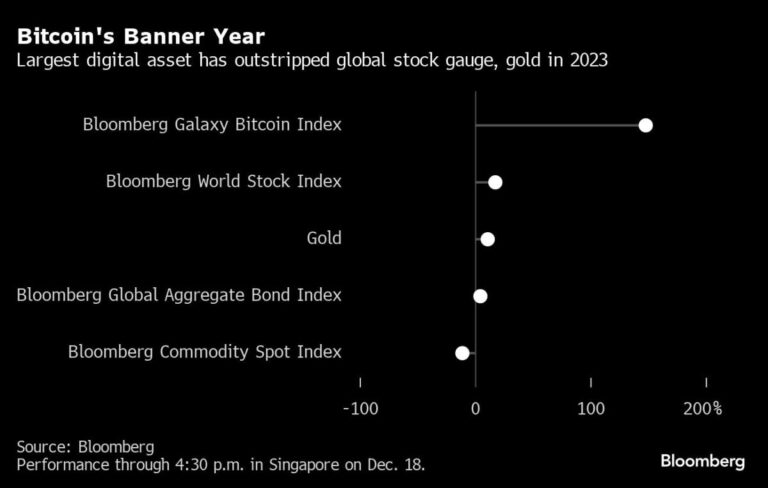 Bitcoin’s 160% Rebound In 2023 Is A Gamble On Etf ‘Demand Shock’