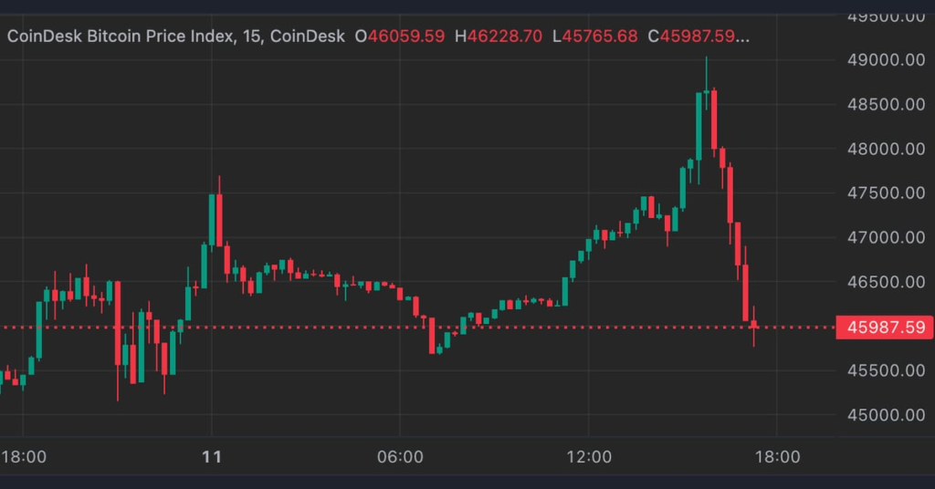 Bitcoin Briefly Tops $49K Before Selling Off As Etf Trading Frenzy Commences