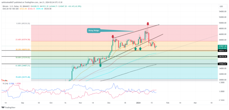 Bitcoin Price At Risk Of 15% Drop As Sellers Break Below 50-Day Support