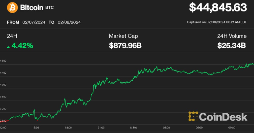 Bitcoin Approaches $45K; Crypto Trading Volumes Rise