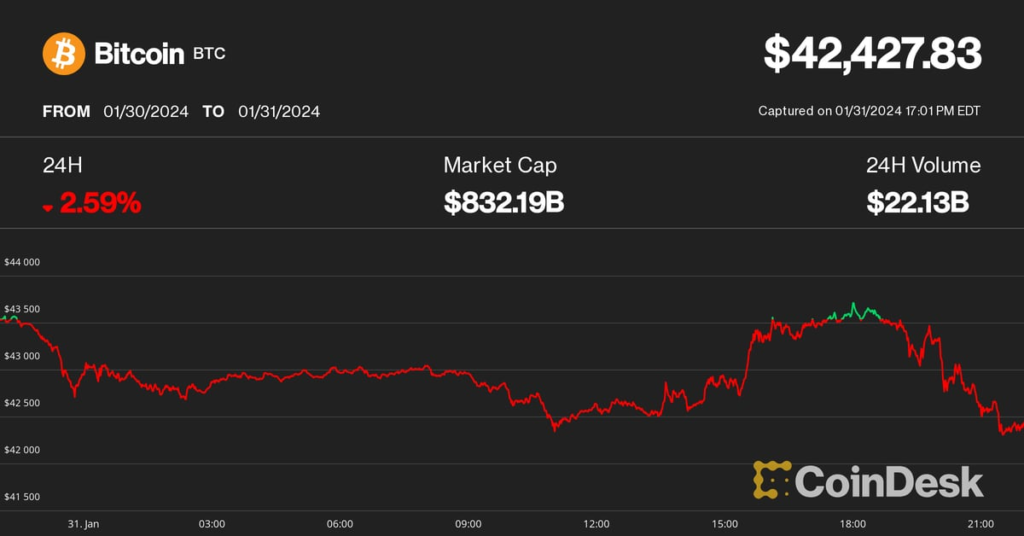 Bitcoin Dips To $42.4K As Fed'S Powell Pours Cold Water On March Rate Cut