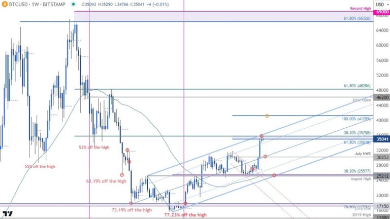 Bitcoin Weathers Regulatory Storms: A Glimpse Into Its Future Amid Global And Us Market Dynamics