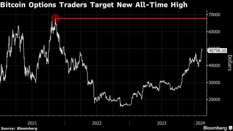 Bitcoin Options Show Traders Setting Sights On New Record High