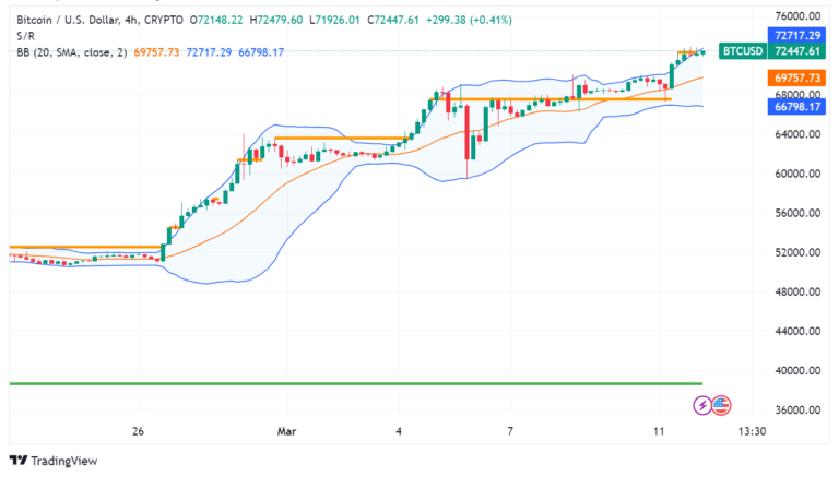 Bitcoin Soars Above $72000: Key Things To Know Before Trading Today - Fx Leaders