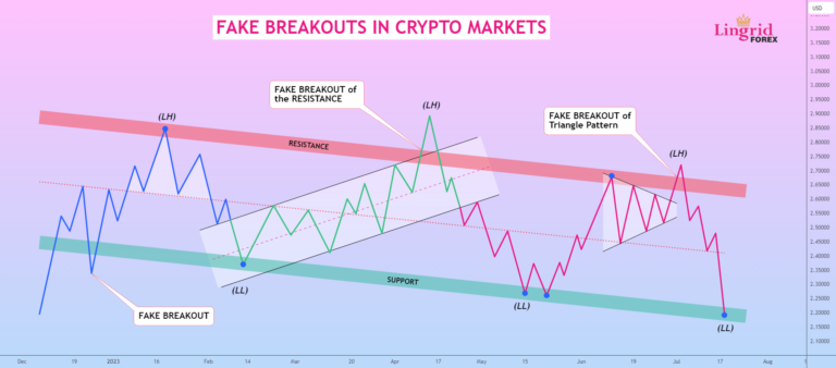 Fake Breakouts In Crypto Markets For Oanda:eurusd By Lingrid — Tradingview