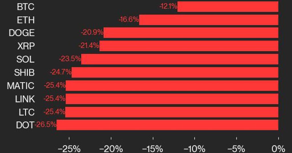 Bitcoin And Ether Show Relative Resilience Amid Widespread Losses: Coindesk Indices Market Update