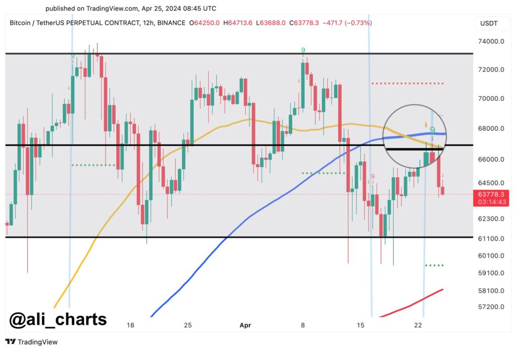 Bitcoin Death Cross &Amp; Td-9 Sell