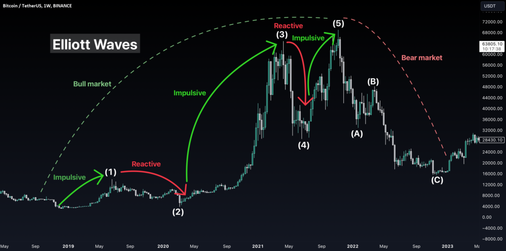 The Ultimate Guide On Elliott Waves In Crypto Trading For Binance:btcusdt By Skyrex — Tradingview