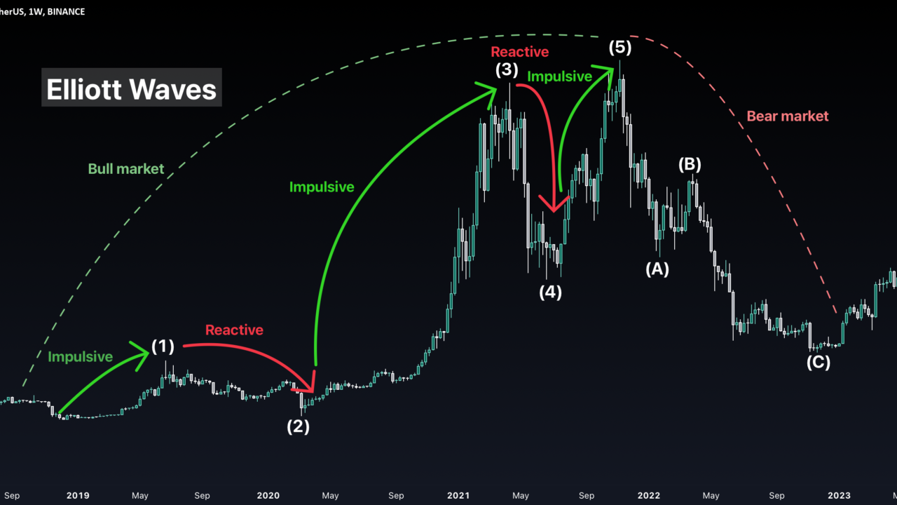 The Ultimate Guide On Elliott Waves In Crypto Trading For Binance:btcusdt By Skyrex — Tradingview