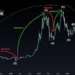The Ultimate Guide On Elliott Waves In Crypto Trading For Binance:btcusdt By Skyrex — Tradingview
