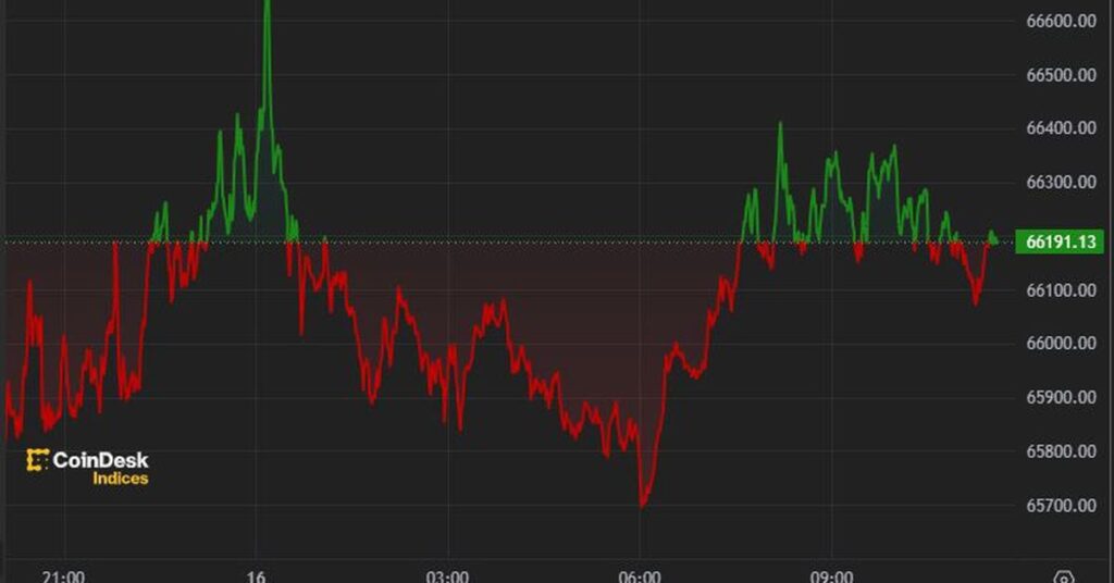 First Mover Americas: Bitcoin Tops $66K As Interest-Rate Cuts Loom