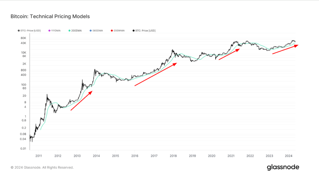 Bitcoin’S 200-Day Moving Average Breaks $50,000 For The First Time