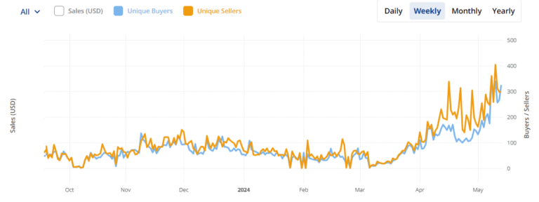 Immutablex Nfts Attract Record Nr Of Buyers &Amp; Sellers Driven By New Nft Game