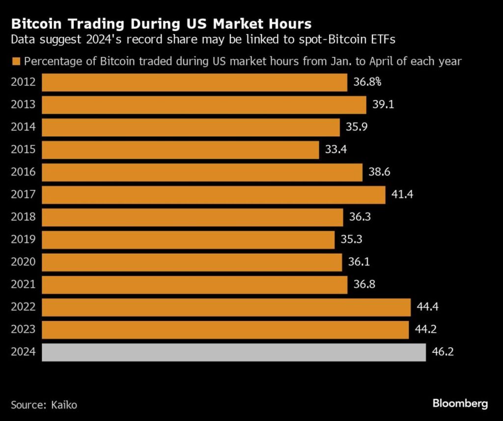 Share Of Bitcoin Volume During Us Market Hours Surges To Record