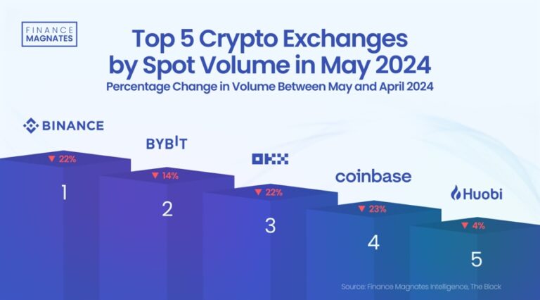 Crypto Spot Volumes May 2024