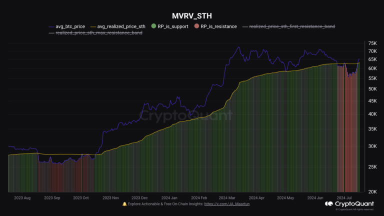 Bitcoin Sth Realized Price