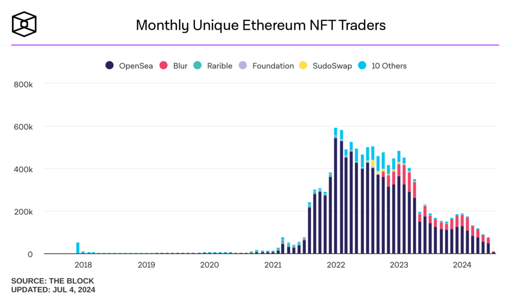 Ethereum Nft Activity Declines To Lowest Level Since H1 2021