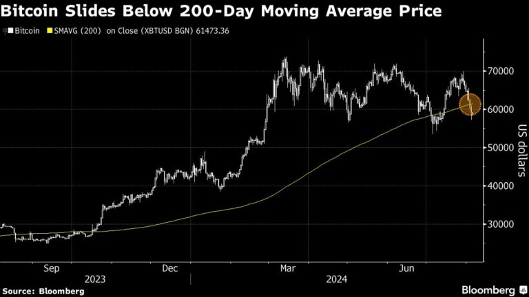 Bitcoin Sinks 10%, Extending Losses After Worst Week Since Ftx