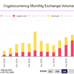 Cryptocurrency Monthly Exchange Volume (The Block)