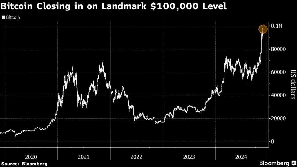 Bitcoin Flirts With $100,000 On Optimism Over Us Crypto Outlook