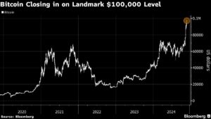 Bitcoin Flirts With $100,000 On Optimism Over Us Crypto Outlook