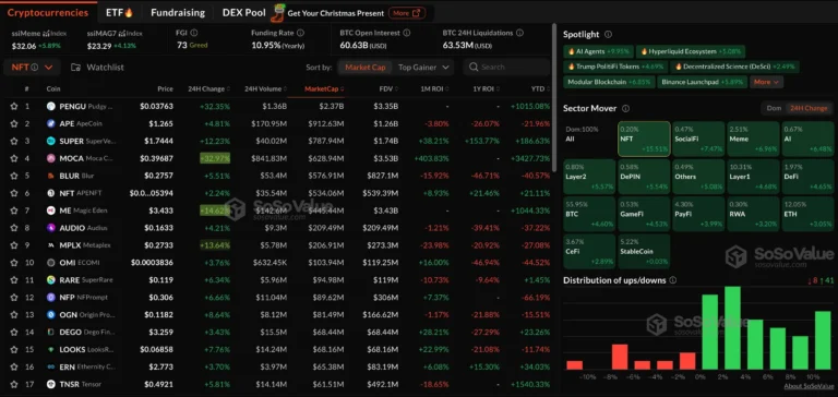 Data: The cryptocurrency market sector has risen across the board for two consecutive days, with the NFT and AI Agents sectors leading with increases of 15.51% and 9.95%, respectively