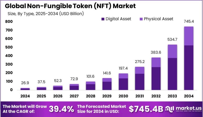 Non-Fungible Token (NFT) Market size