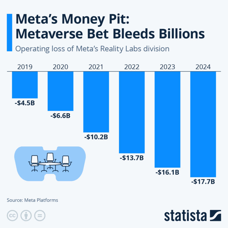 Infographic: Meta's Money Pit: Metaverse Bet Bleeds Billions