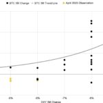 Bitcoin shows weakness in 2025 amid its decoupling from Gold and the US Dollar's steep decline