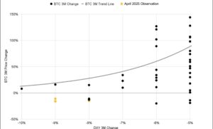 Bitcoin shows weakness in 2025 amid its decoupling from Gold and the US Dollar's steep decline