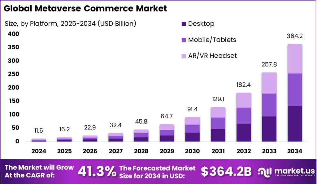 Metaverse Commerce Market projected to grow at a CAGR of 41.3% 1 Metaverse Commerce Market size
